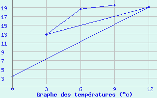 Courbe de tempratures pour Vozvishen Sovkhoz