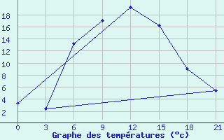 Courbe de tempratures pour Ganjushkino