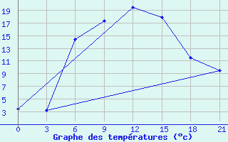 Courbe de tempratures pour Konosha