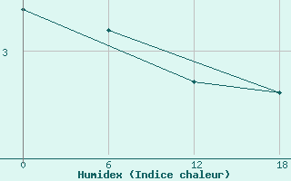 Courbe de l'humidex pour Valaam Island