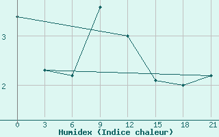 Courbe de l'humidex pour Senkursk