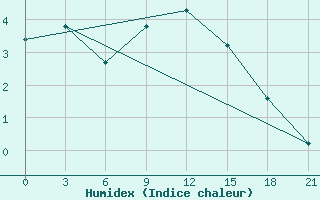 Courbe de l'humidex pour Liman