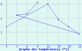 Courbe de tempratures pour Dalatangi