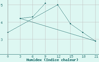 Courbe de l'humidex pour Dalatangi