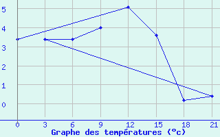 Courbe de tempratures pour Kondopoga