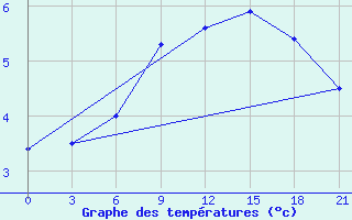 Courbe de tempratures pour Svitlovods