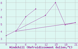 Courbe du refroidissement olien pour Ashotsk