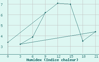 Courbe de l'humidex pour Sortavala