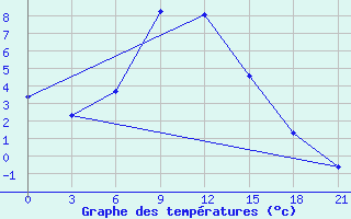 Courbe de tempratures pour Zimovniki