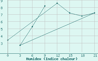 Courbe de l'humidex pour Arsk