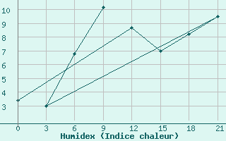 Courbe de l'humidex pour Novaja Ladoga