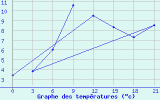 Courbe de tempratures pour Kondopoga