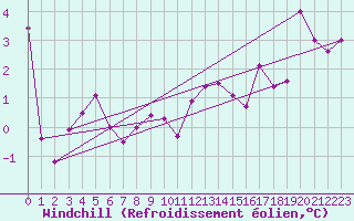 Courbe du refroidissement olien pour Interlaken