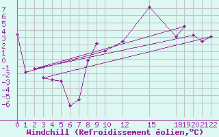 Courbe du refroidissement olien pour Palacios de la Sierra