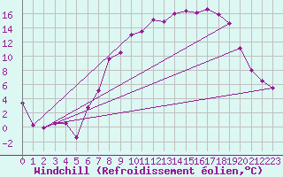 Courbe du refroidissement olien pour Hereford/Credenhill