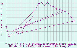 Courbe du refroidissement olien pour Albemarle