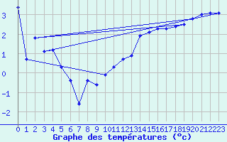 Courbe de tempratures pour Aix-la-Chapelle (All)