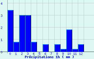 Diagramme des prcipitations pour Labouheyre (40)