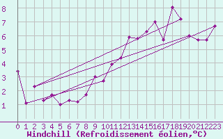Courbe du refroidissement olien pour Hd-Bazouges (35)