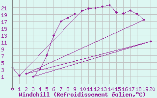 Courbe du refroidissement olien pour Drevsjo