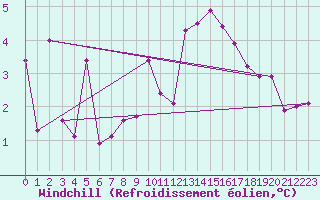 Courbe du refroidissement olien pour Troyes (10)