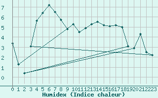 Courbe de l'humidex pour Porvoo Kilpilahti