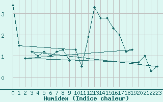 Courbe de l'humidex pour Epinal (88)