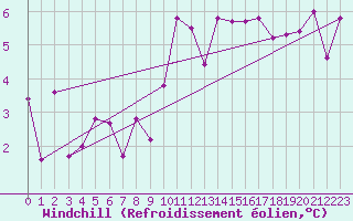 Courbe du refroidissement olien pour Saint-Girons (09)