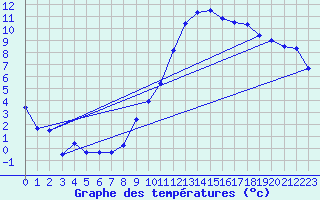 Courbe de tempratures pour Saint-Quentin (02)