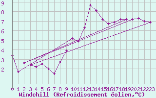 Courbe du refroidissement olien pour Millau (12)