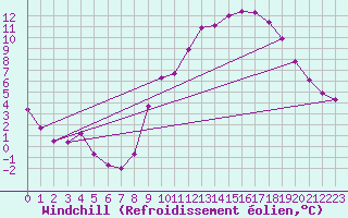 Courbe du refroidissement olien pour Brest (29)