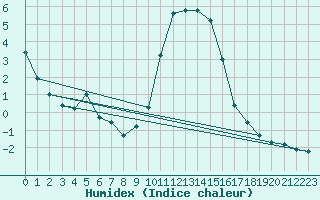 Courbe de l'humidex pour Sint Katelijne-waver (Be)