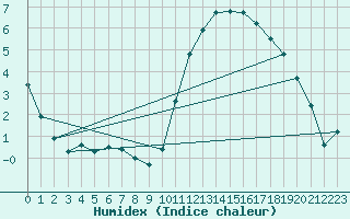 Courbe de l'humidex pour Angliers (17)