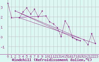 Courbe du refroidissement olien pour Nottingham Weather Centre