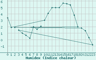 Courbe de l'humidex pour Villacoublay (78)