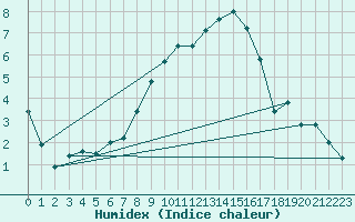 Courbe de l'humidex pour Wiesenburg