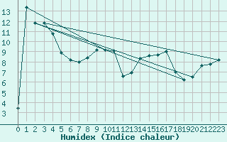 Courbe de l'humidex pour Helsinki Harmaja