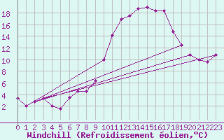 Courbe du refroidissement olien pour Ummendorf