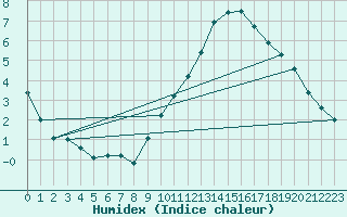 Courbe de l'humidex pour Madrid / Retiro (Esp)