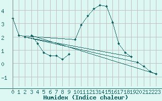 Courbe de l'humidex pour Metz-Nancy-Lorraine (57)