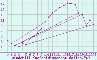 Courbe du refroidissement olien pour Altenrhein