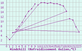 Courbe du refroidissement olien pour Lakatraesk