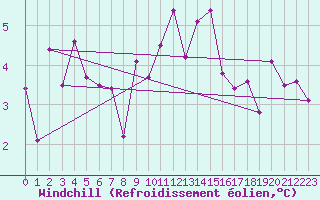 Courbe du refroidissement olien pour Vaagsli