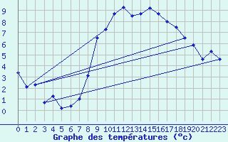 Courbe de tempratures pour Nideggen-Schmidt