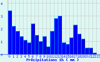 Diagramme des prcipitations pour Aumont Aubrac (48)