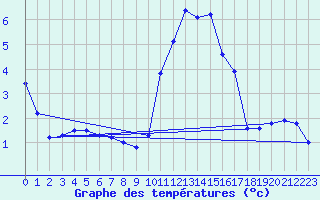 Courbe de tempratures pour Grenoble/agglo Le Versoud (38)