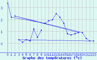 Courbe de tempratures pour Vicosoprano