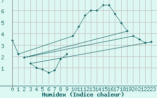 Courbe de l'humidex pour Saalbach