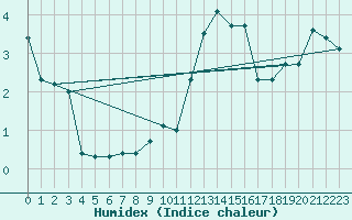 Courbe de l'humidex pour Trappes (78)