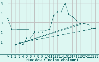 Courbe de l'humidex pour Sausseuzemare-en-Caux (76)